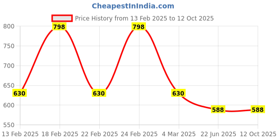 ajio.com red tape Men Shirt with Button Down Collar red tape Price History Graph from 13 Feb 2025 to 12 Oct 2025