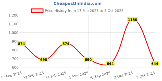 ajio.com red tape Men Shirt with Button Down Collar red tape Price History Graph from 17 Feb 2025 to 3 Oct 2025