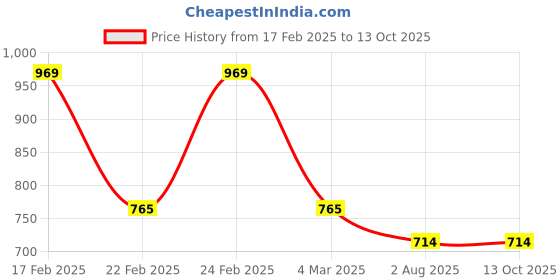 ajio.com red tape Men Shirt with Button Down Collar red tape Price History Graph from 17 Feb 2025 to 13 Oct 2025