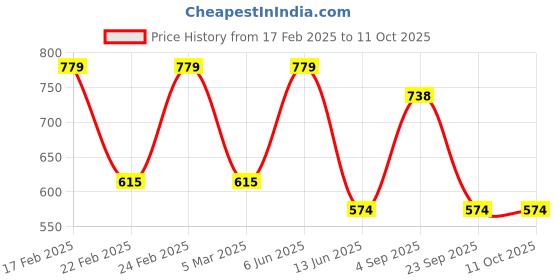 ajio.com red tape Men Shirt with Button Down Collar red tape Price History Graph from 17 Feb 2025 to 11 Oct 2025