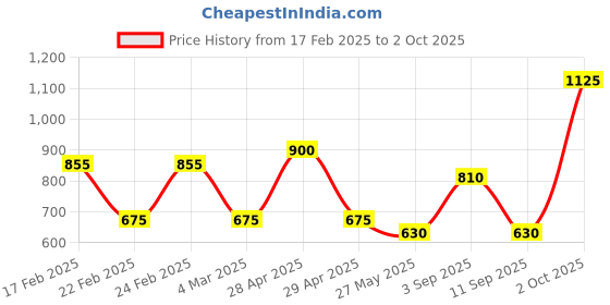 ajio.com red tape Men Shirt with Button Down Collar red tape Price History Graph from 17 Feb 2025 to 2 Oct 2025