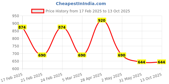 ajio.com red tape Men Shirt with Button Down Collar red tape Price History Graph from 17 Feb 2025 to 13 Oct 2025