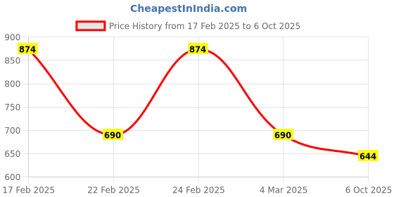 ajio.com red tape Men Shirt with Button Down Collar red tape Price History Graph from 17 Feb 2025 to 6 Oct 2025