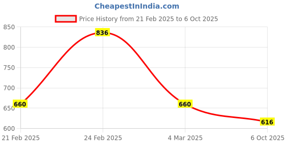 ajio.com red tape Men Shirt with Button Down Collar red tape Price History Graph from 21 Feb 2025 to 6 Oct 2025