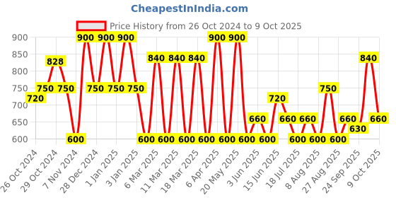 ajio.com red tape Men Slide Slip-On Flip-Flops red tape Price History Graph from 26 Oct 2024 to 9 Oct 2025