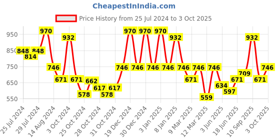 ajio.com red tape Men Slides with Brand Footbed red tape Price History Graph from 25 Jul 2024 to 3 Oct 2025