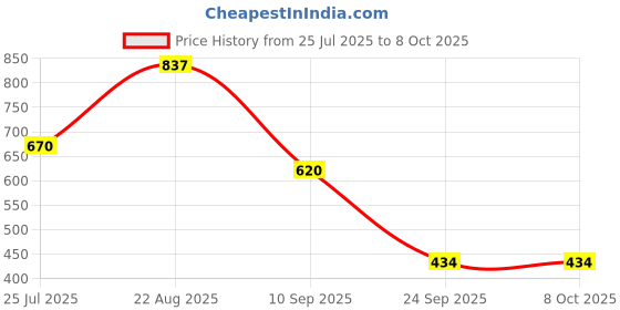 ajio.com red tape Men Sling-Back Flip-Flop Clogs  red tape Price History Graph from 25 Jul 2025 to 7 Oct 2025