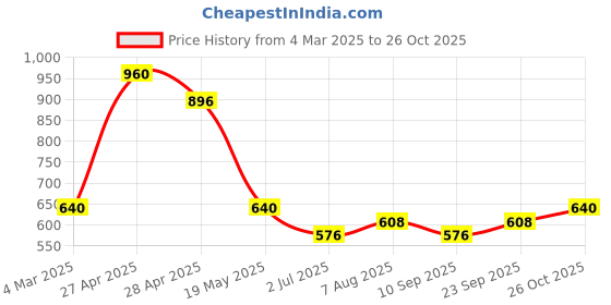 ajio.com red tape Men Slip-On Clog Sandals with Round Toes red tape Price History Graph from 4 Mar 2025 to 26 Oct 2025