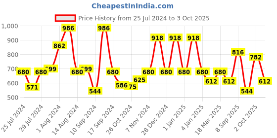 ajio.com red tape Men Slip-On Clogs red tape Price History Graph from 25 Jul 2024 to 3 Oct 2025