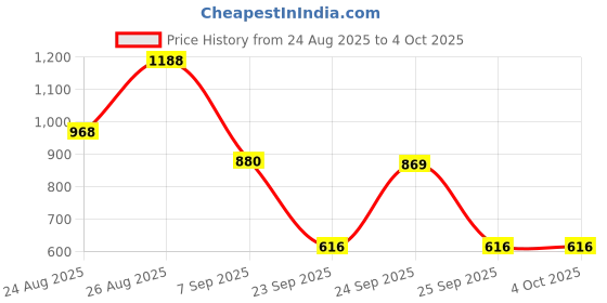 ajio.com red tape Men Slip-On Dula-Strap Slide Flip-Flops red tape Price History Graph from 24 Aug 2025 to 4 Oct 2025