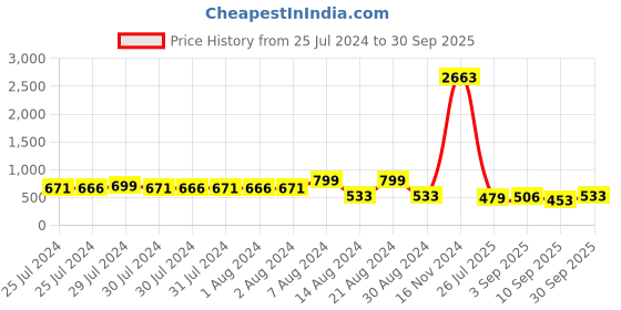 ajio.com red tape Men Slip-on Flip-Flops red tape Price History Graph from 25 Jul 2024 to 30 Sep 2025