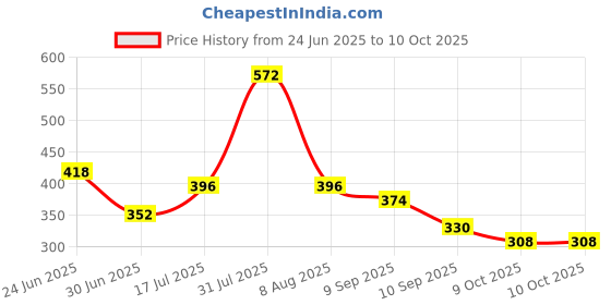ajio.com red tape Men Slip-On open-Toe Slides  red tape Price History Graph from 24 Jun 2025 to 9 Oct 2025