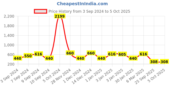 ajio.com red tape Men Slip-On Slides red tape Price History Graph from 3 Sep 2024 to 5 Oct 2025