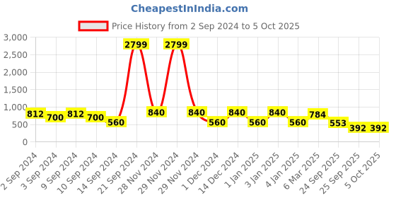 ajio.com red tape Men Slip-On Slides red tape Price History Graph from 2 Sep 2024 to 5 Oct 2025