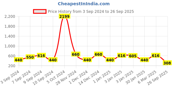 ajio.com red tape Men Slip-On Slides red tape Price History Graph from 3 Sep 2024 to 26 Sep 2025