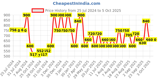 ajio.com red tape Men Slip-On Slides with Velcro Fastening red tape Price History Graph from 25 Jul 2024 to 5 Oct 2025