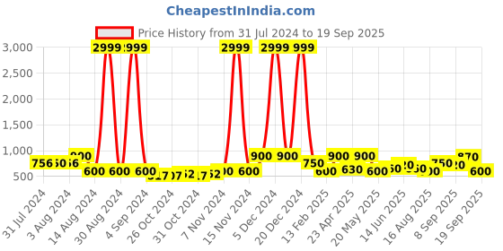 ajio.com red tape Men Slip-On Slides with Velcro Fastening red tape Price History Graph from 31 Jul 2024 to 19 Sep 2025