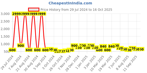ajio.com red tape Men Slip-On Slides with Velcro Fastening red tape Price History Graph from 29 Jul 2024 to 15 Oct 2025