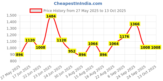 ajio.com red tape Men Slip-On Sports Shoes with Mesh upper red tape Price History Graph from 27 May 2025 to 13 Oct 2025