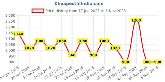 ajio.com red tape Men Slip-On Sports Shoes with Mesh Upper red tape Price History Graph from 17 Jun 2025 to 4 Nov 2025