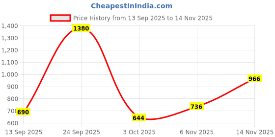 ajio.com red tape Men Slip-On Thong-Strap Flip-Flops red tape Price History Graph from 13 Sep 2025 to 14 Nov 2025