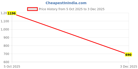 ajio.com red tape Men Slip-On Thong-Strap Flip-Flops red tape Price History Graph from 5 Oct 2025 to 3 Dec 2025
