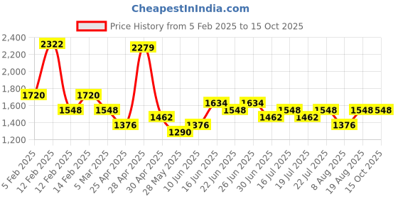 ajio.com red tape Men Sneakers with Mesh upper red tape Price History Graph from 5 Feb 2025 to 14 Oct 2025
