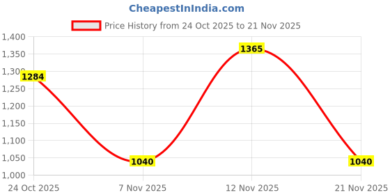 ajio.com red tape Men Sneakers with Mesh Upper red tape Price History Graph from 24 Oct 2025 to 21 Nov 2025