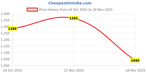 ajio.com red tape Men Sneakers with Mesh Upper red tape Price History Graph from 24 Oct 2025 to 18 Nov 2025