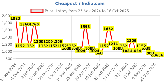 ajio.com red tape Men Sneakers with PU upper red tape Price History Graph from 23 Nov 2024 to 16 Oct 2025