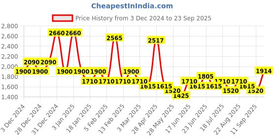 ajio.com red tape Men Sneakers with PU upper red tape Price History Graph from 3 Dec 2024 to 23 Sep 2025