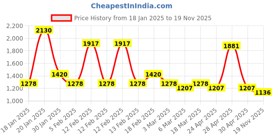 ajio.com red tape Men Sneakers with PU upper red tape Price History Graph from 18 Jan 2025 to 19 Nov 2025