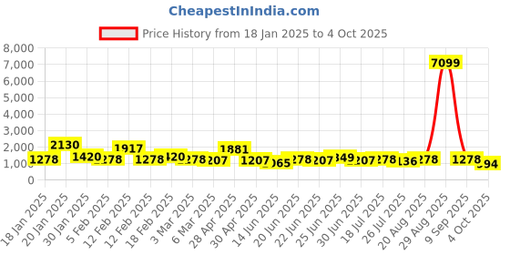 ajio.com red tape Men Sneakers with PU upper red tape Price History Graph from 18 Jan 2025 to 4 Oct 2025