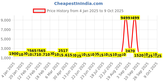 ajio.com red tape Men Sneakers with PU upper red tape Price History Graph from 4 Jan 2025 to 9 Oct 2025