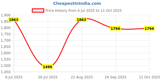 ajio.com red tape Men Sneakers with PU upper red tape Price History Graph from 6 Jul 2025 to 10 Oct 2025