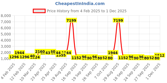 ajio.com red tape Men Sneakers with PU upper red tape Price History Graph from 4 Feb 2025 to 1 Dec 2025