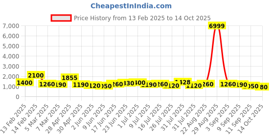 ajio.com red tape Men Sneakers with PU upper red tape Price History Graph from 13 Feb 2025 to 14 Oct 2025