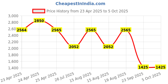 ajio.com red tape Men Sneakers with PU upper red tape Price History Graph from 23 Apr 2025 to 4 Oct 2025