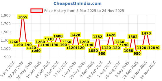 ajio.com red tape Men Sneakers with PU upper red tape Price History Graph from 5 Mar 2025 to 24 Nov 2025