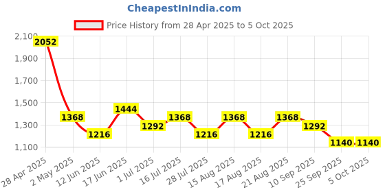 ajio.com red tape Men Sneakers with PU upper red tape Price History Graph from 28 Apr 2025 to 5 Oct 2025