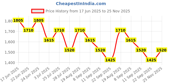 ajio.com red tape Men Sneakers with PU upper red tape Price History Graph from 17 Jun 2025 to 25 Nov 2025