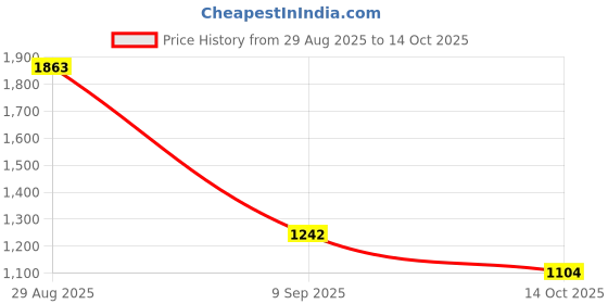 ajio.com red tape Men Sneakers with PU upper red tape Price History Graph from 29 Aug 2025 to 14 Oct 2025