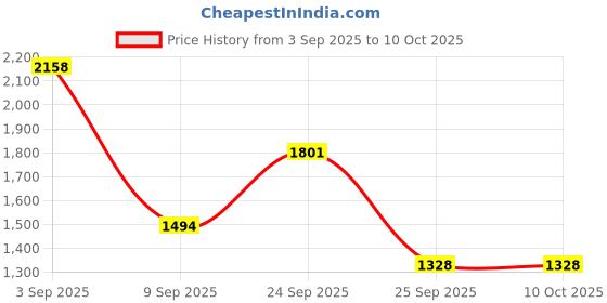 ajio.com red tape Men Sneakers with PU Upper red tape Price History Graph from 3 Sep 2025 to 9 Oct 2025