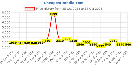 ajio.com red tape Men Solid Jacket red tape Price History Graph from 25 Oct 2024 to 17 Oct 2025