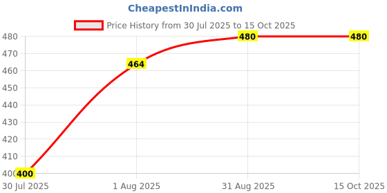 ajio.com red tape Men Solid Trunks with Elasticated Waistband red tape Price History Graph from 30 Jul 2025 to 15 Oct 2025