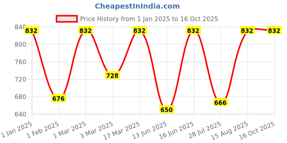 ajio.com red tape Men Solid Wallet red tape Price History Graph from 1 Jan 2025 to 15 Oct 2025