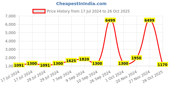 ajio.com red tape Men Sports Shoes with Lace Fastening red tape Price History Graph from 17 Jul 2024 to 26 Oct 2025