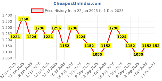 ajio.com red tape Men Sports Shoes with Lace Fastening red tape Price History Graph from 22 Jun 2025 to 30 Nov 2025