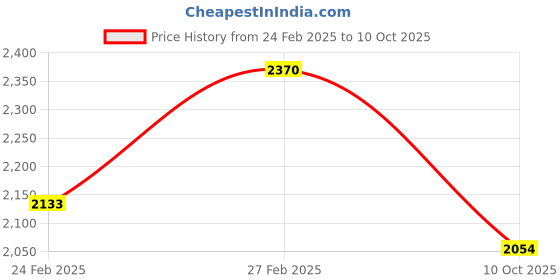 ajio.com red tape Men Sports Shoes with Mesh upper red tape Price History Graph from 24 Feb 2025 to 10 Oct 2025