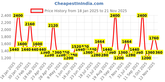ajio.com red tape Men Sports Shoes with Mesh upper red tape Price History Graph from 18 Jan 2025 to 21 Nov 2025